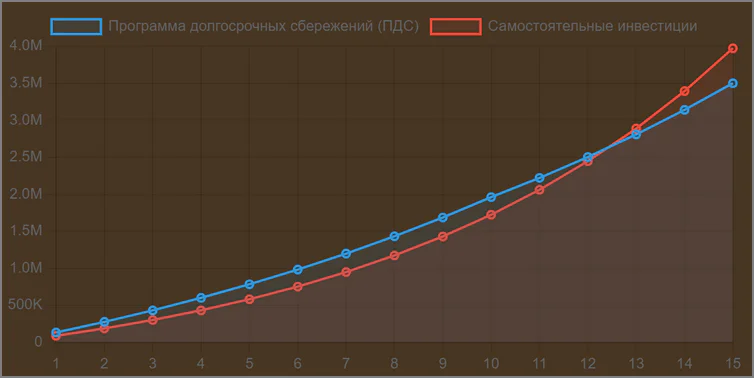 график дохода самост. инвестиции и ПДС 2025-06-104645.webp
